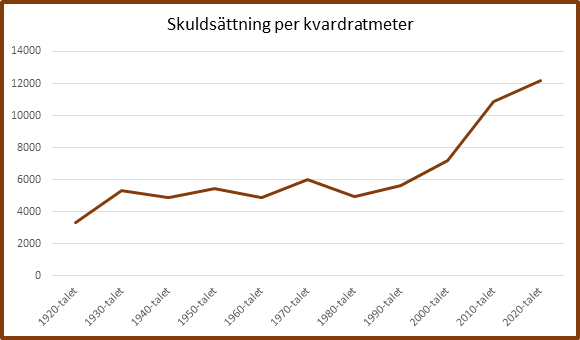 skuldsättning per kvadratmeter