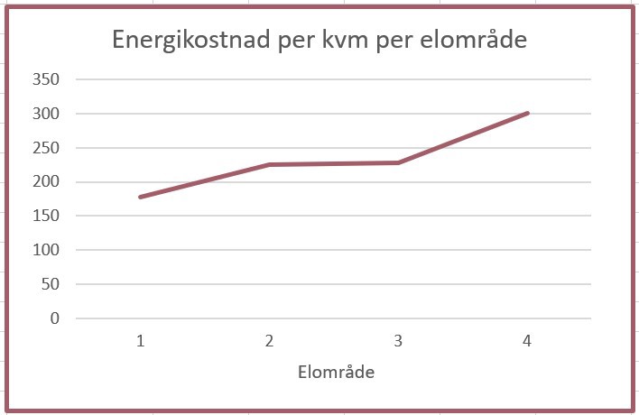 Energikostnad per kvm per elområde
