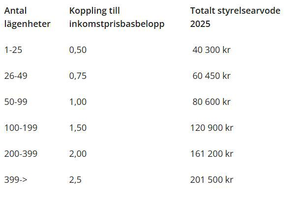 Storleksindelning av bostadsrättsföreningar och totalt styrelsearvode