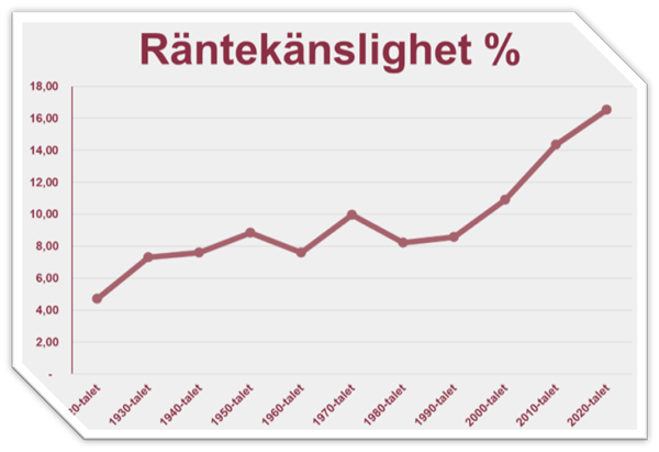 Diagram på räntekänslighet